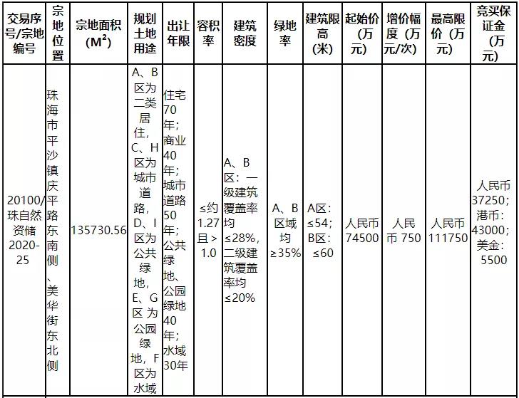 银娱优越会置业再摘平沙135730.56㎡栖身用地